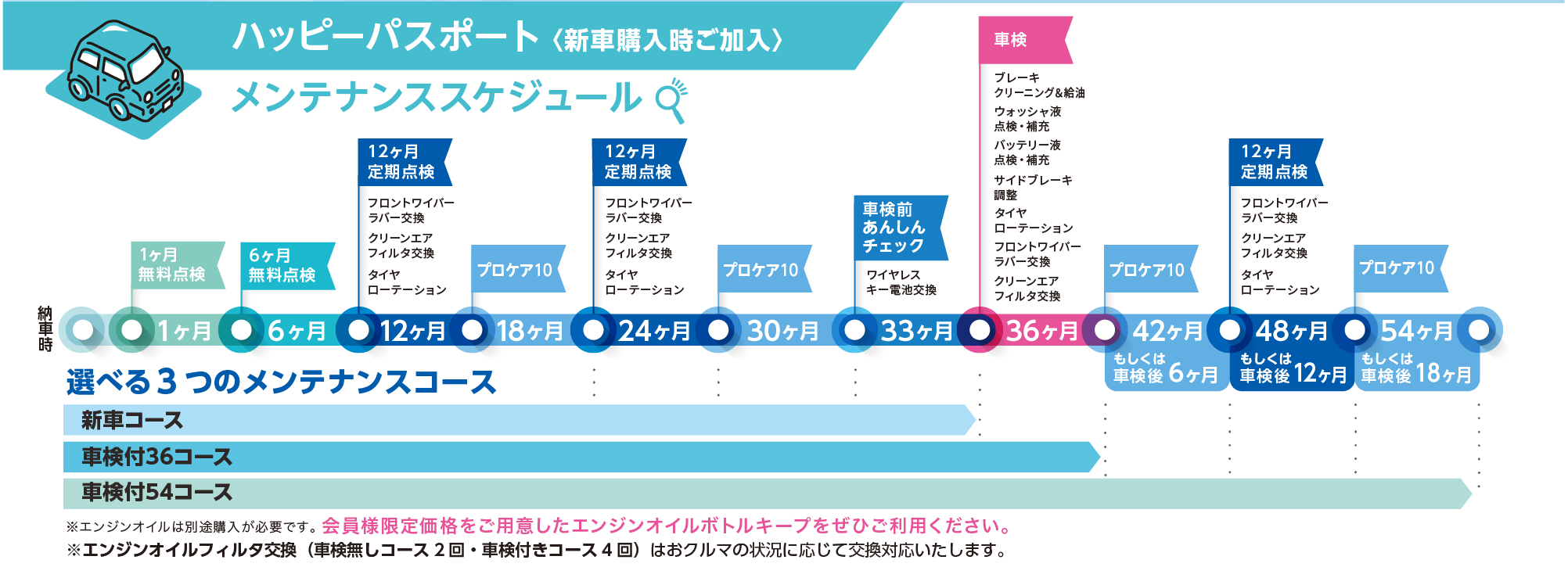 ハッピーパスポート メンテナンススケジュール（新車購入時ご加入）
