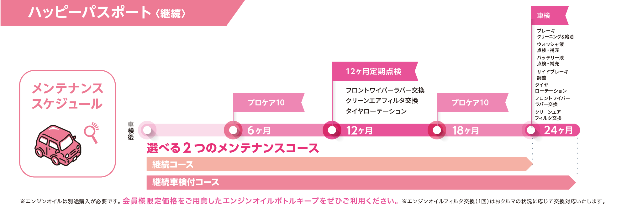 ハッピーパスポート メンテナンススケジュール（車検後）
