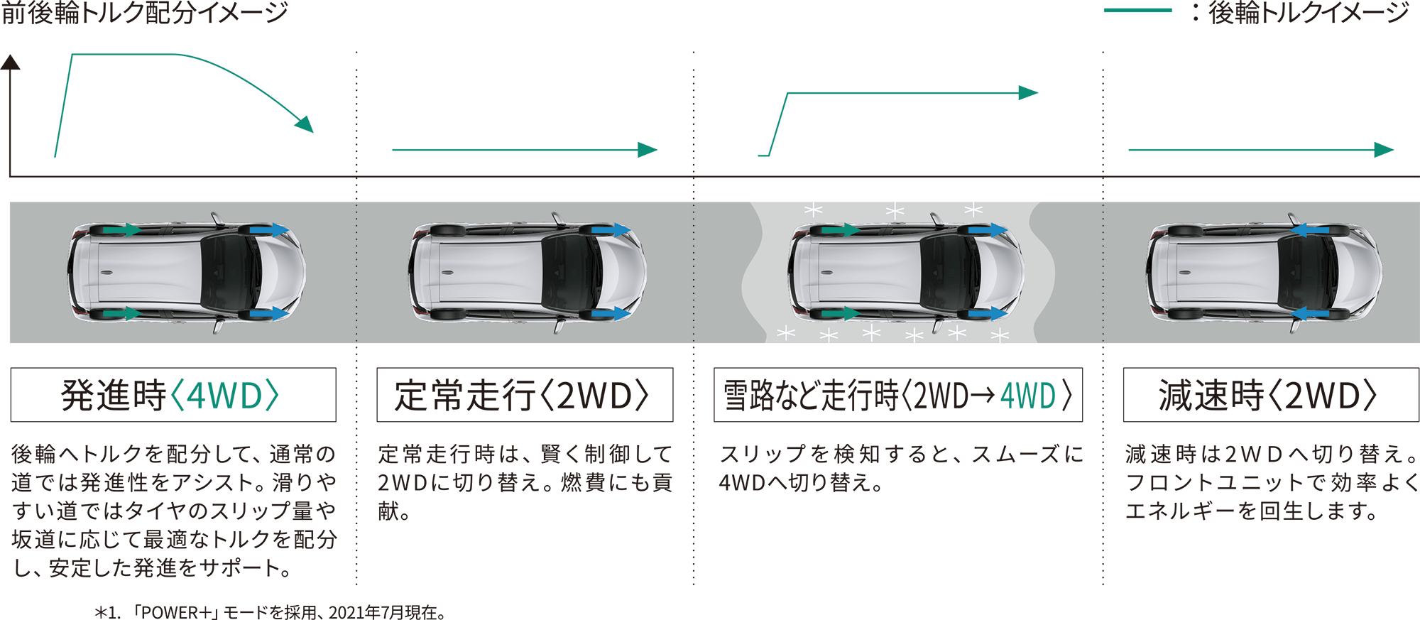待望のE-Four（4WD）を新設定
